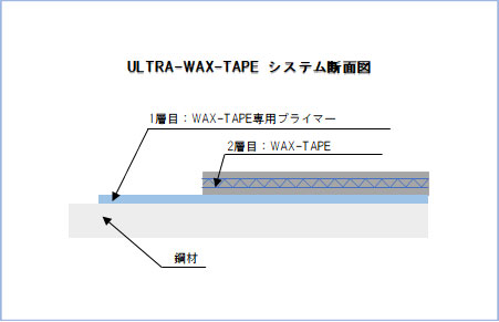 ULTRA-WAX-TAPEシステム断面図